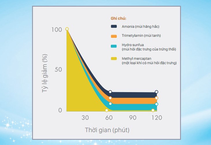 Phin lọc Enzyme Blue + PM2.5 – Loại bỏ hơn 90% mùi hôi chỉ trong 1 giờ
